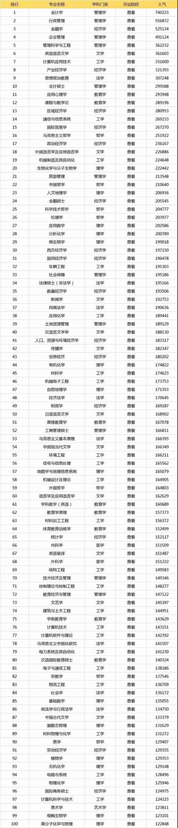 考研专业人气排行榜Top100.jpg